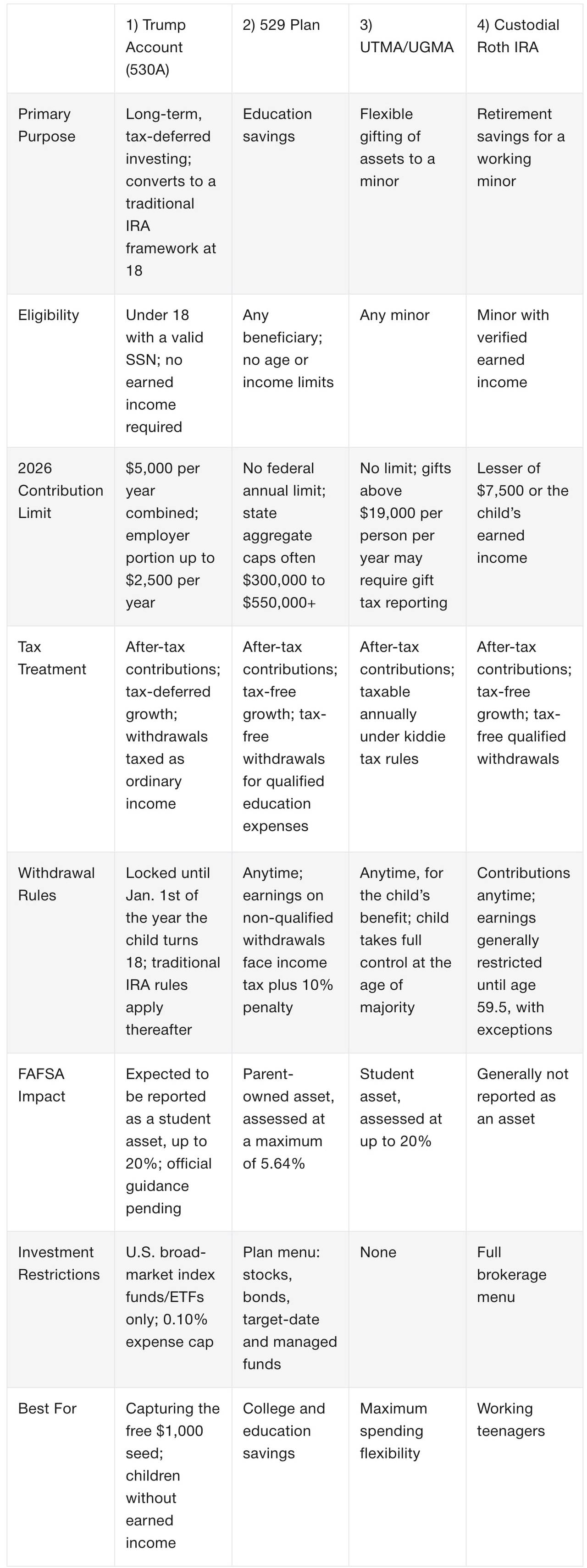 A comparison table of the four main tax-advantaged savings vehicles for children.